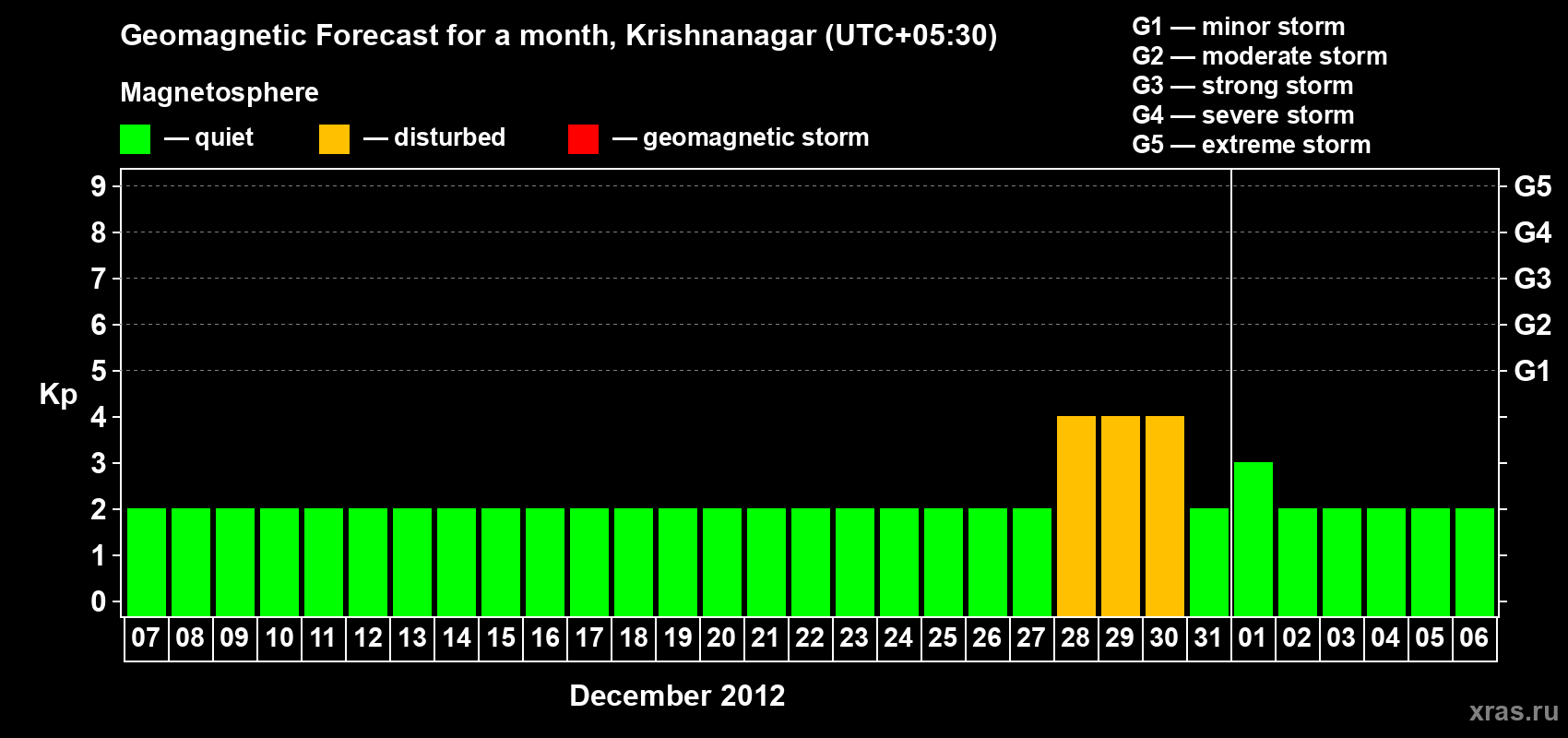 Forecast of the daily maximal value of geomagnetic index Kp for <b>1 month</b> (31 days) <b>from Dec 07, 2011 to Jan 06, 2012</b>