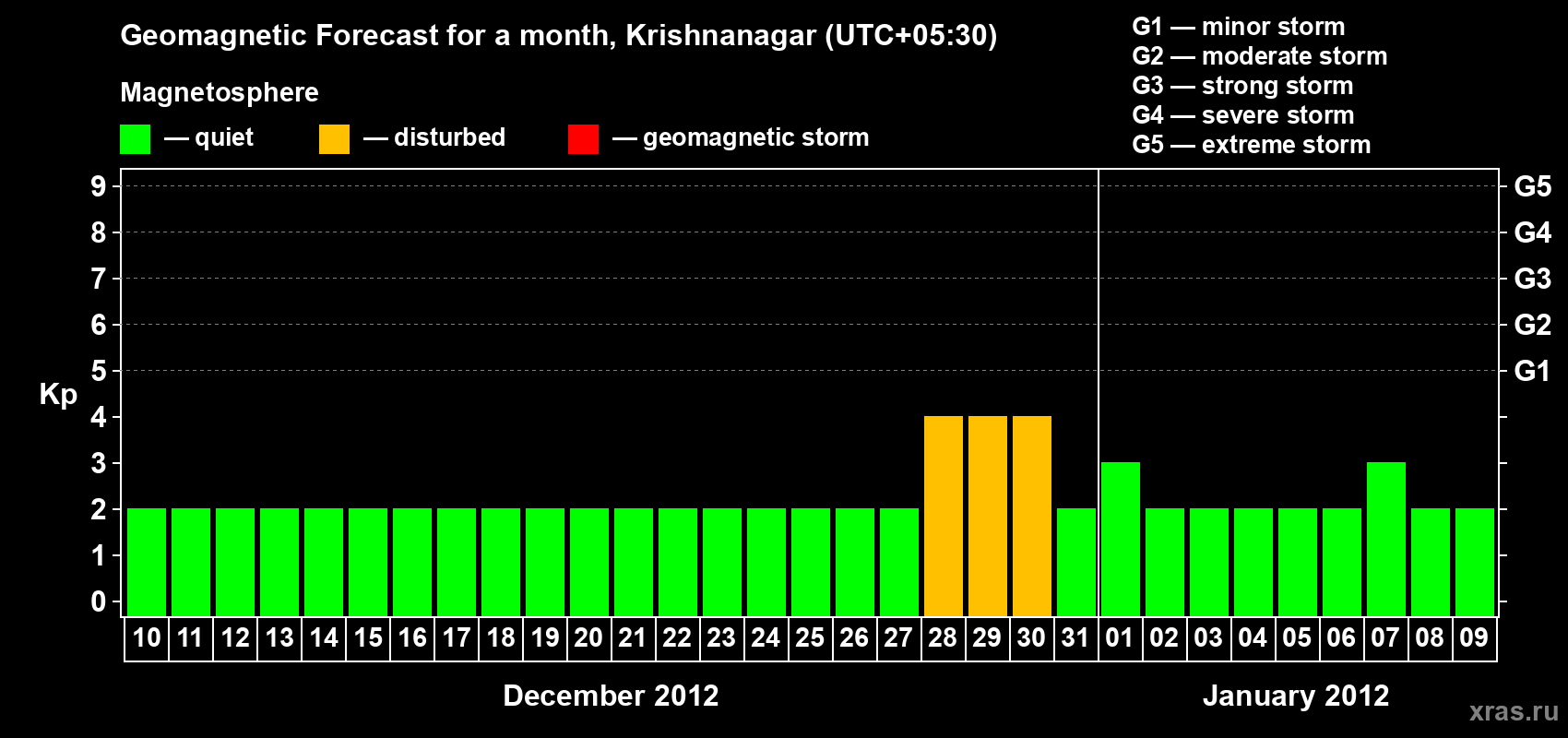 Forecast of the daily maximal value of geomagnetic index Kp for <b>1 month</b> (31 days) <b>from Dec 10, 2011 to Jan 09, 2012</b>