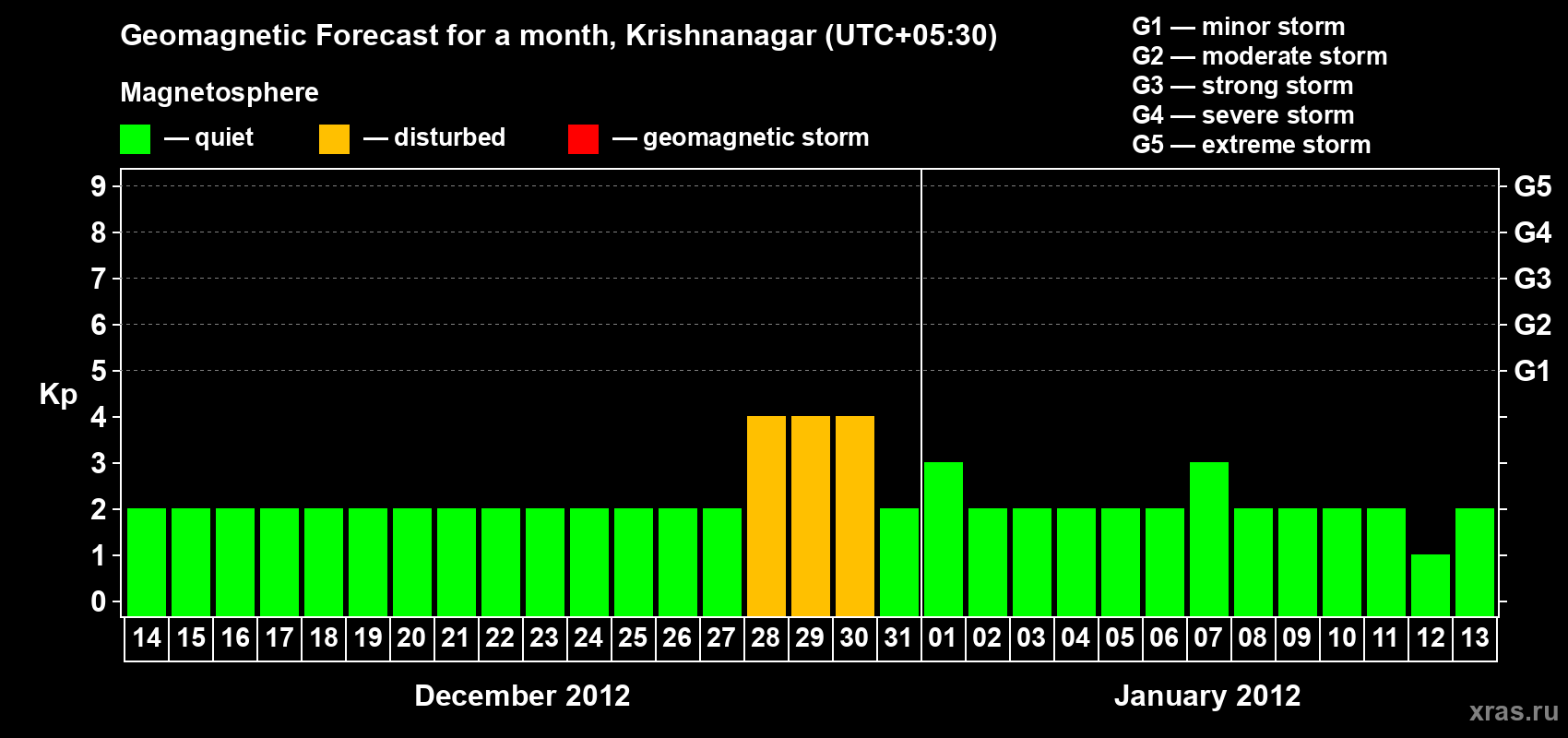 Forecast of the daily maximal value of geomagnetic index Kp for <b>1 month</b> (31 days) <b>from Dec 14, 2011 to Jan 13, 2012</b>