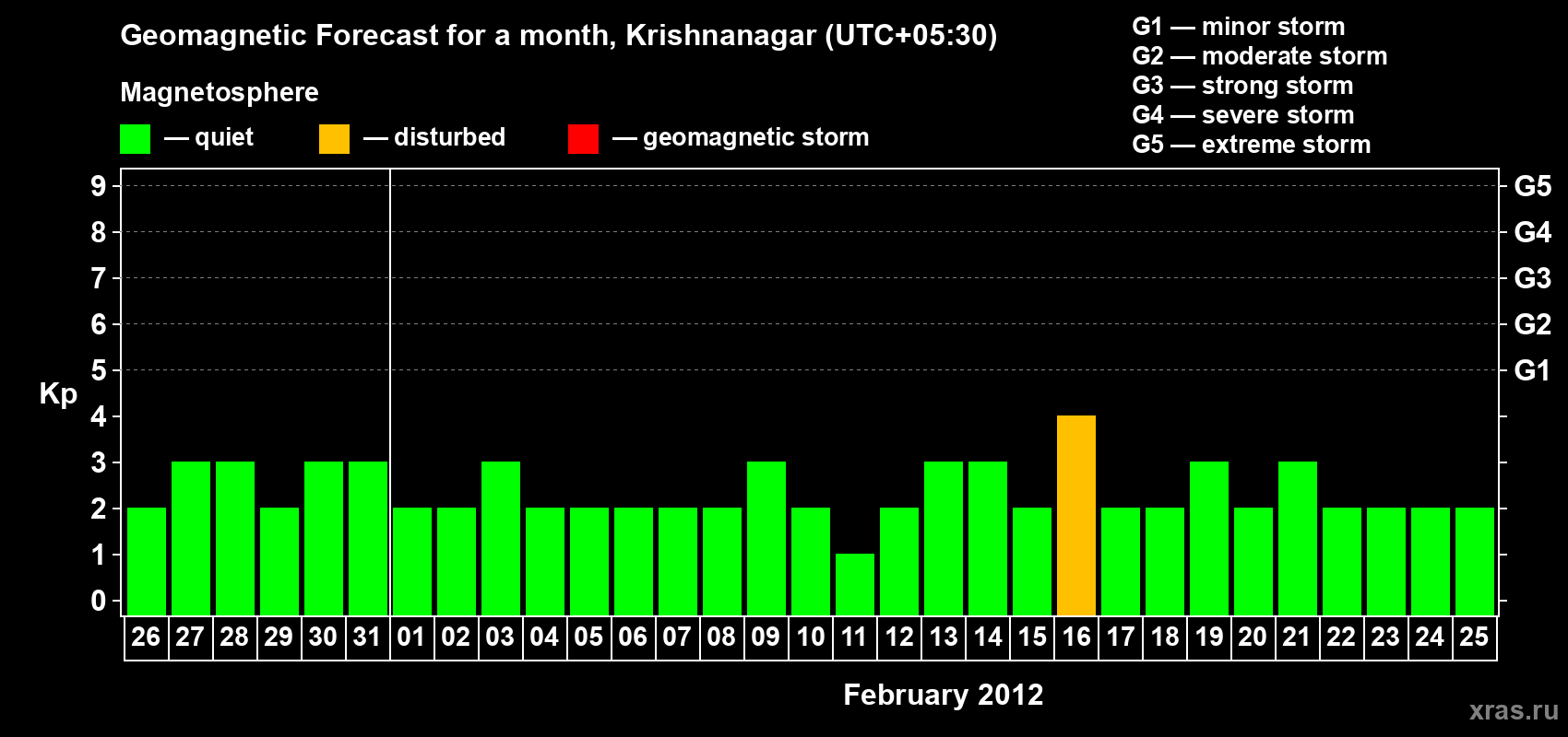 Forecast of the daily maximal value of geomagnetic index Kp for <b>1 month</b> (31 days) <b>from Jan 26, 2012 to Feb 25, 2012</b>