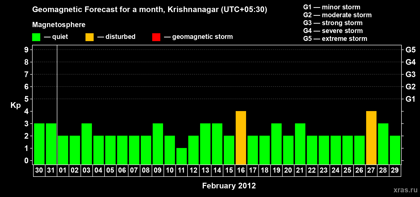 Forecast of the daily maximal value of geomagnetic index Kp for <b>1 month</b> (31 days) <b>from Jan 30, 2012 to Feb 29, 2012</b>