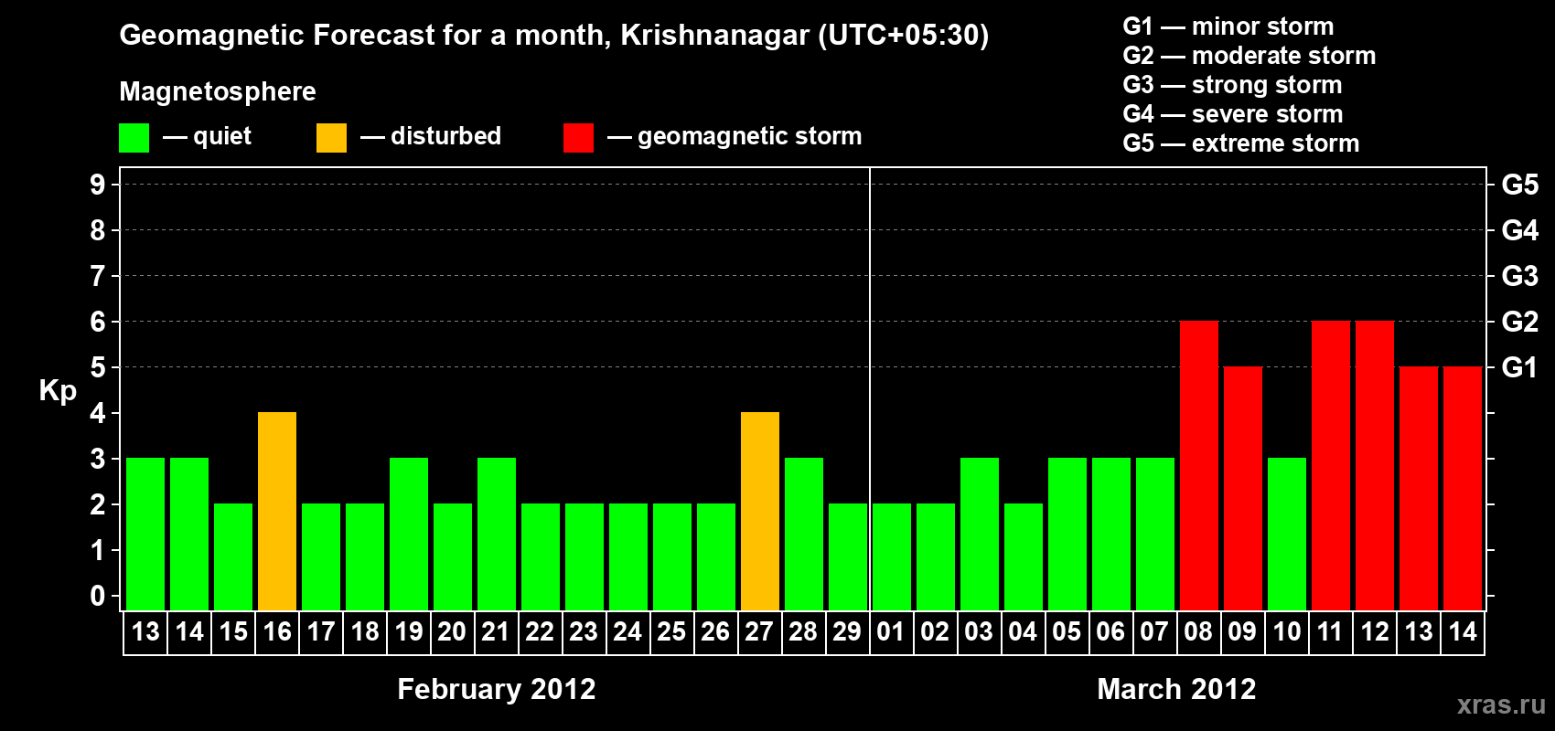 Forecast of the daily maximal value of geomagnetic index Kp for <b>1 month</b> (31 days) <b>from Feb 13, 2012 to Mar 14, 2012</b>