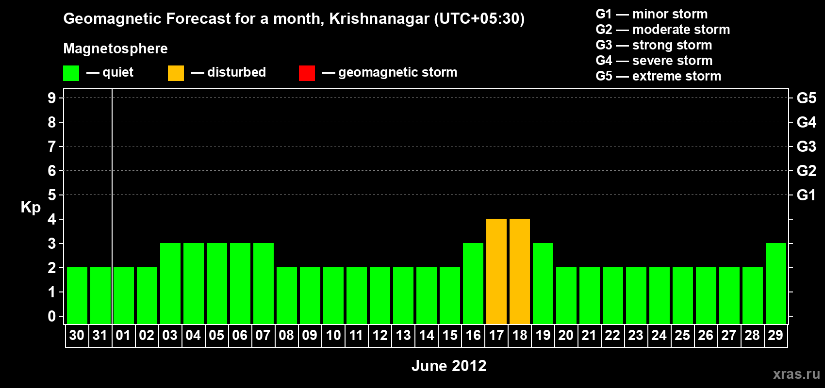 Forecast of the daily maximal value of geomagnetic index Kp for <b>1 month</b> (31 days) <b>from May 30, 2012 to Jun 29, 2012</b>