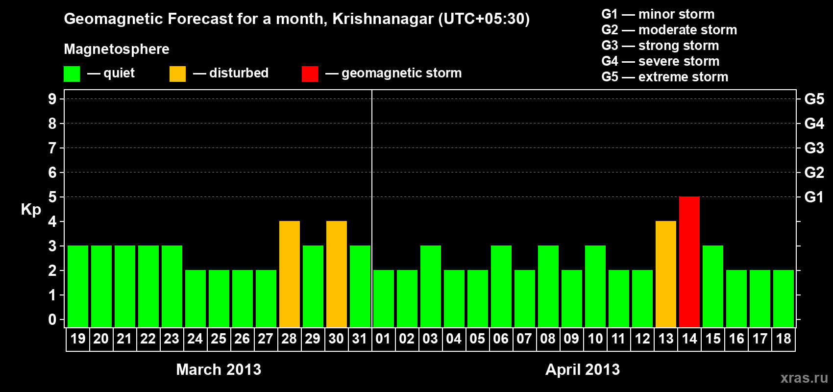 Forecast of the daily maximal value of geomagnetic index Kp for <b>1 month</b> (31 days) <b>from Mar 19, 2013 to Apr 18, 2013</b>
