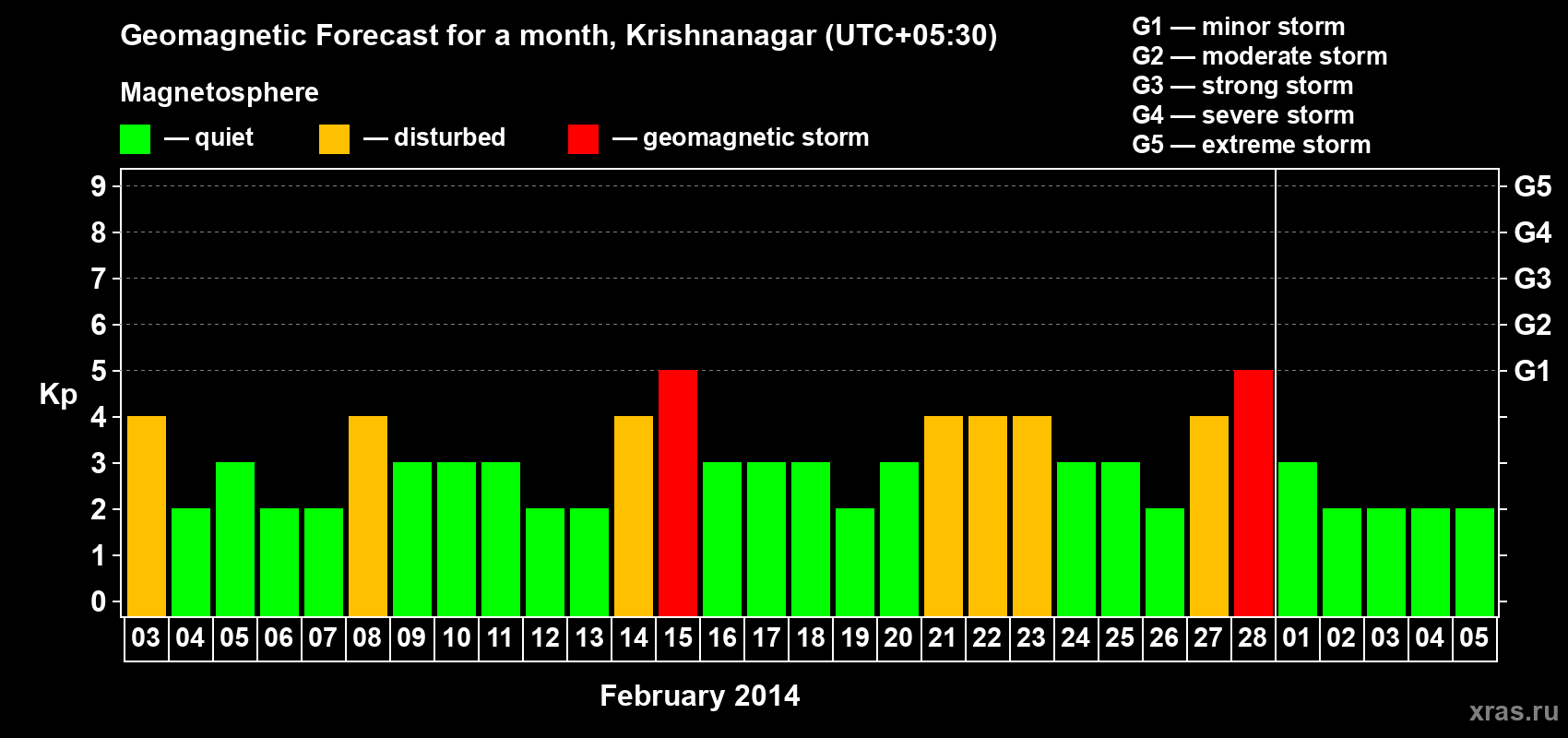 Forecast of the daily maximal value of geomagnetic index Kp for <b>1 month</b> (31 days) <b>from Feb 03, 2014 to Mar 05, 2014</b>