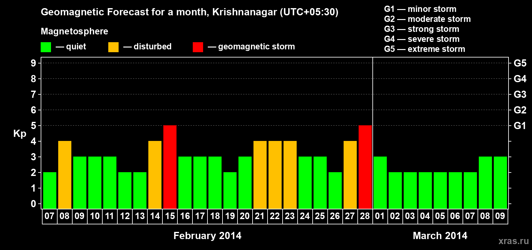 Forecast of the daily maximal value of geomagnetic index Kp for <b>1 month</b> (31 days) <b>from Feb 07, 2014 to Mar 09, 2014</b>
