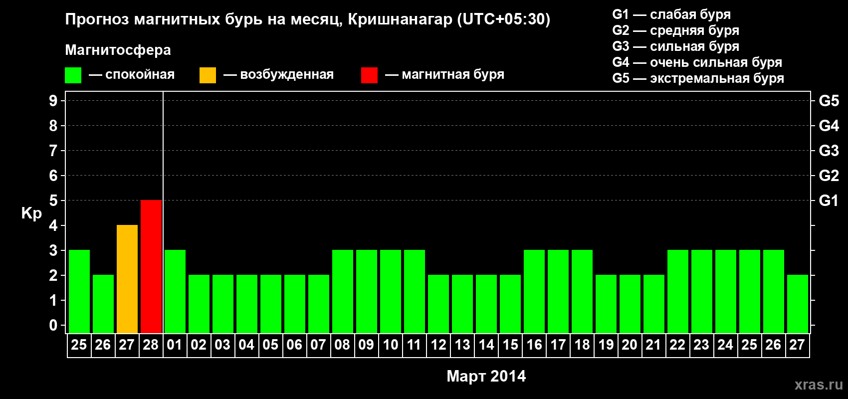 Прогноз максимального суточного геомагнитного индекса Kp на <b>1 месяц</b> (31 день) <b>с 25 февраля по 27 марта 2014 г</b>