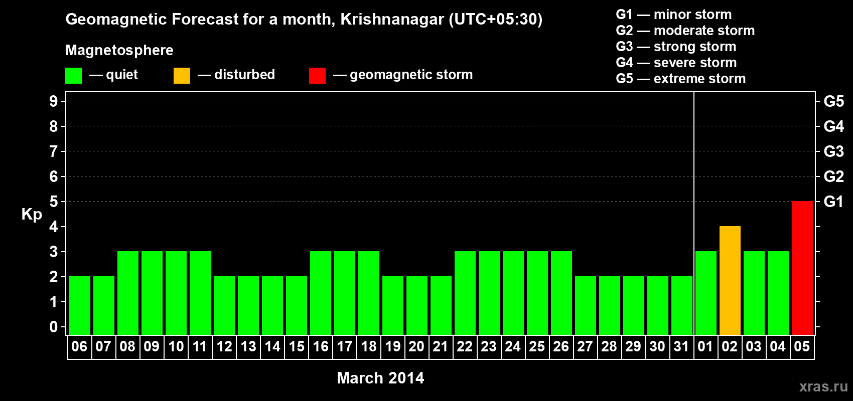 Forecast of the daily maximal value of geomagnetic index Kp for <b>1 month</b> (31 days) <b>from Mar 06, 2014 to Apr 05, 2014</b>