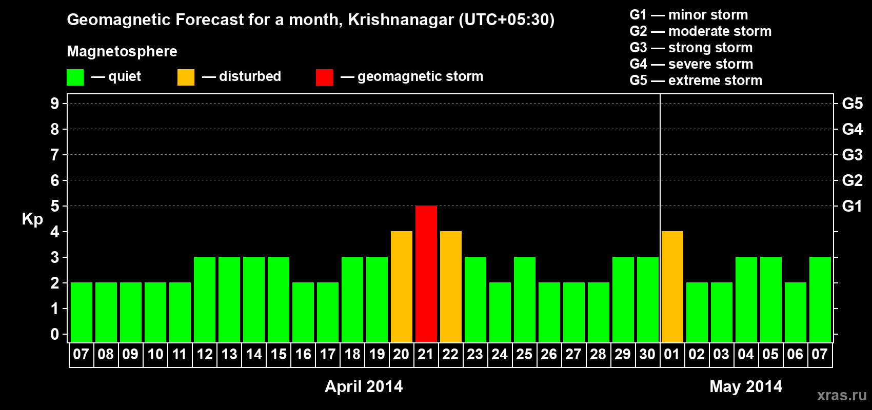 Forecast of the daily maximal value of geomagnetic index Kp for <b>1 month</b> (31 days) <b>from Apr 07, 2014 to May 07, 2014</b>