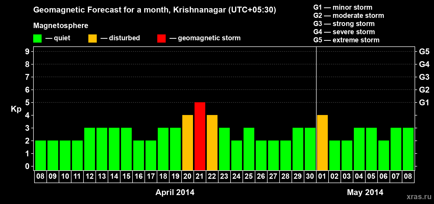 Forecast of the daily maximal value of geomagnetic index Kp for <b>1 month</b> (31 days) <b>from Apr 08, 2014 to May 08, 2014</b>