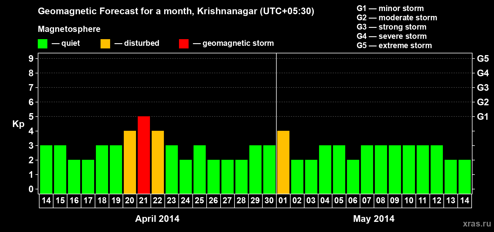 Forecast of the daily maximal value of geomagnetic index Kp for <b>1 month</b> (31 days) <b>from Apr 14, 2014 to May 14, 2014</b>
