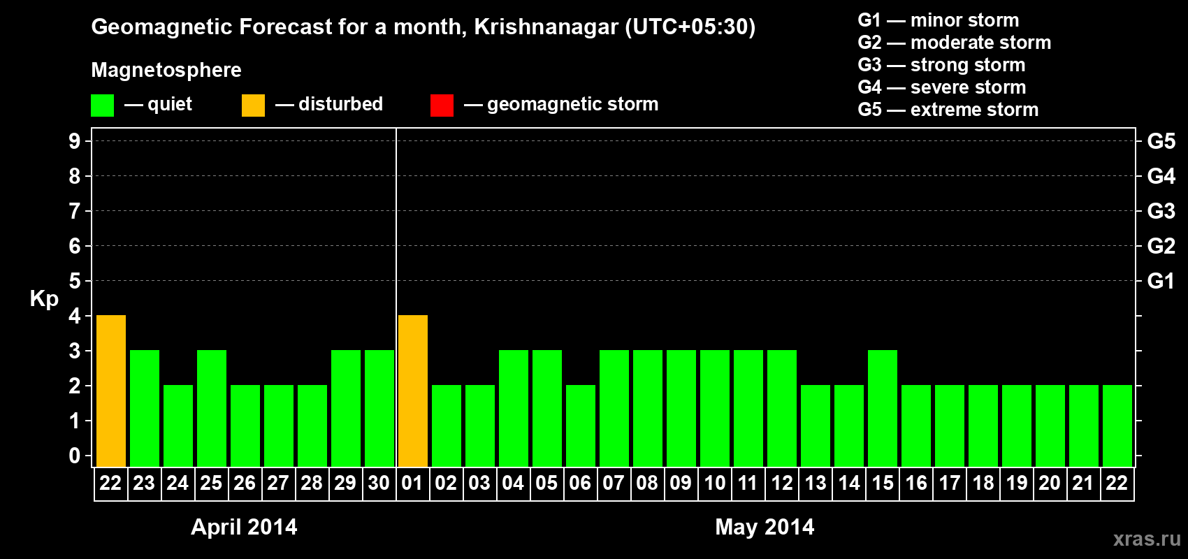 Forecast of the daily maximal value of geomagnetic index Kp for <b>1 month</b> (31 days) <b>from Apr 22, 2014 to May 22, 2014</b>