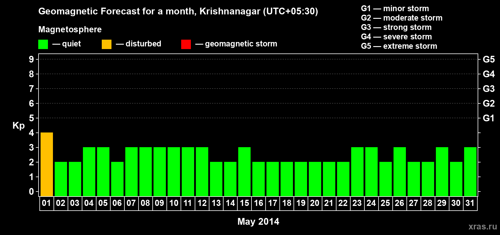 Forecast of the daily maximal value of geomagnetic index Kp for <b>1 month</b> (31 days) <b>from May 01, 2014 to May 31, 2014</b>