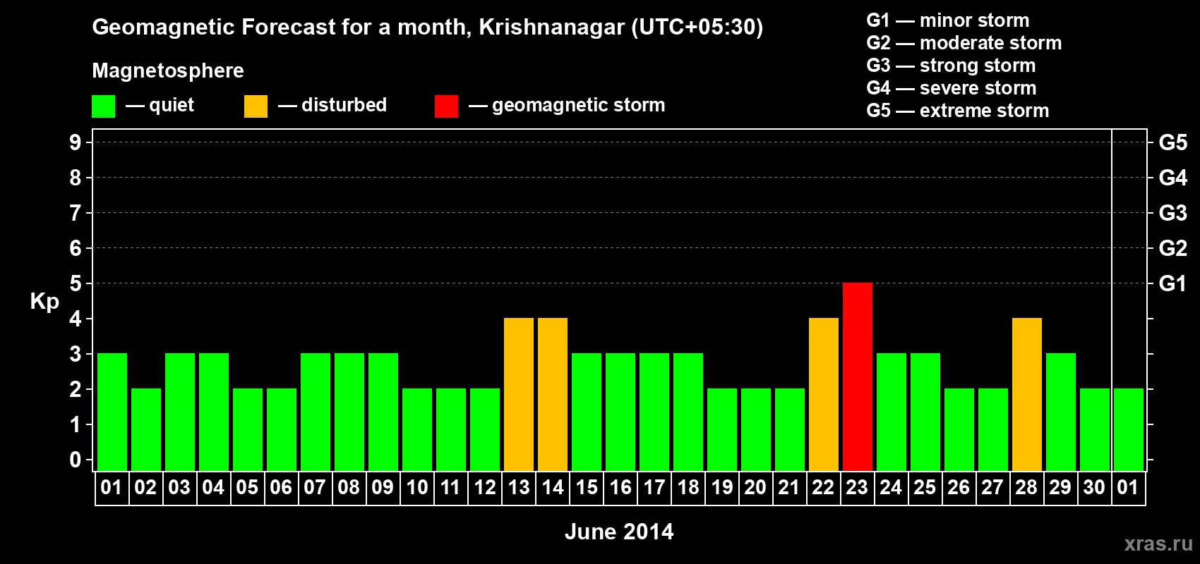 Forecast of the daily maximal value of geomagnetic index Kp for <b>1 month</b> (31 days) <b>from Jun 01, 2014 to Jul 01, 2014</b>