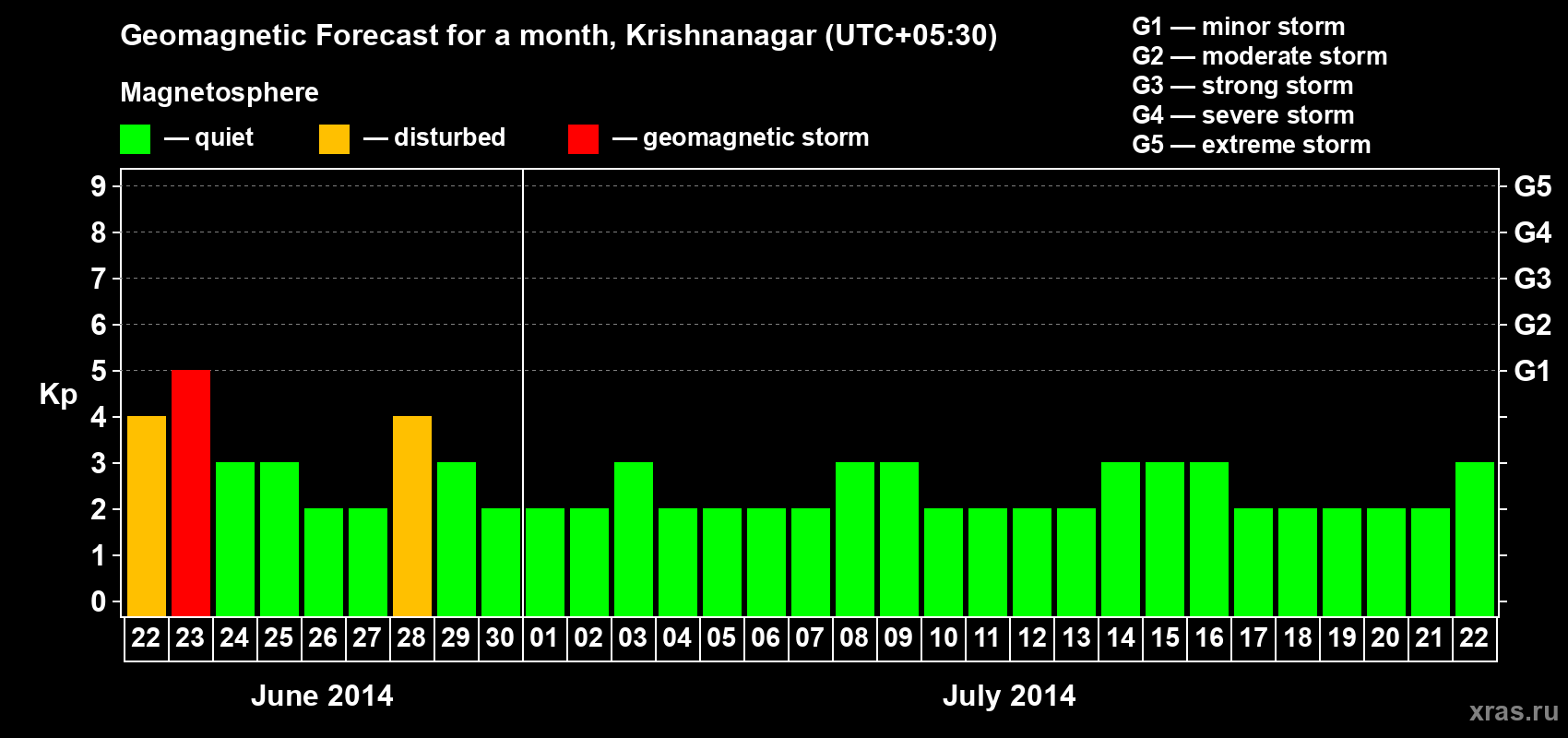 Forecast of the daily maximal value of geomagnetic index Kp for <b>1 month</b> (31 days) <b>from Jun 22, 2014 to Jul 22, 2014</b>