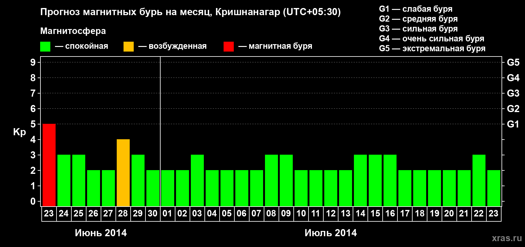 Прогноз максимального суточного геомагнитного индекса Kp на <b>1 месяц</b> (31 день) <b>с 23 июня по 23 июля 2014 г</b>