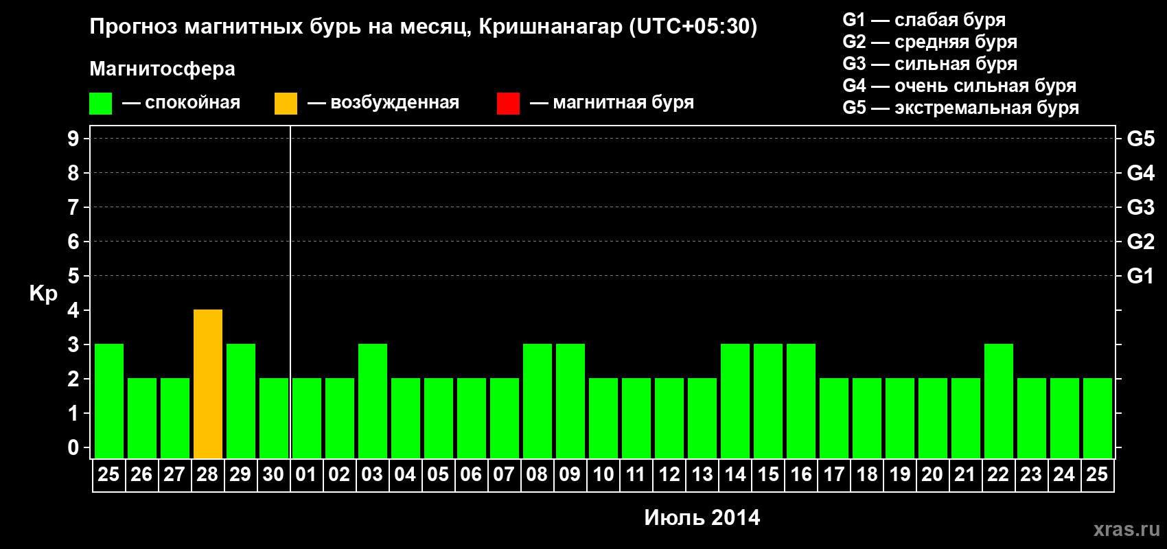 Прогноз максимального суточного геомагнитного индекса Kp на <b>1 месяц</b> (31 день) <b>с 25 июня по 25 июля 2014 г</b>