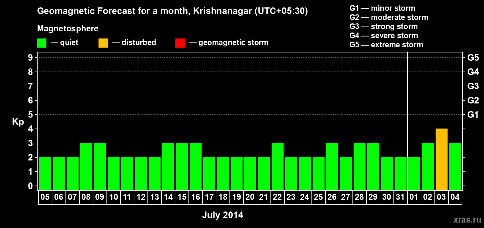 Forecast of the daily maximal value of geomagnetic index Kp for <b>1 month</b> (31 days) <b>from Jul 05, 2014 to Aug 04, 2014</b>