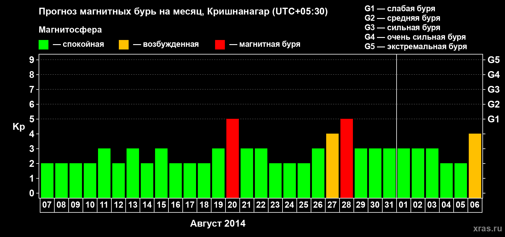 Прогноз максимального суточного геомагнитного индекса Kp на <b>1 месяц</b> (31 день) <b>с 07 августа по 06 сентября 2014 г</b>