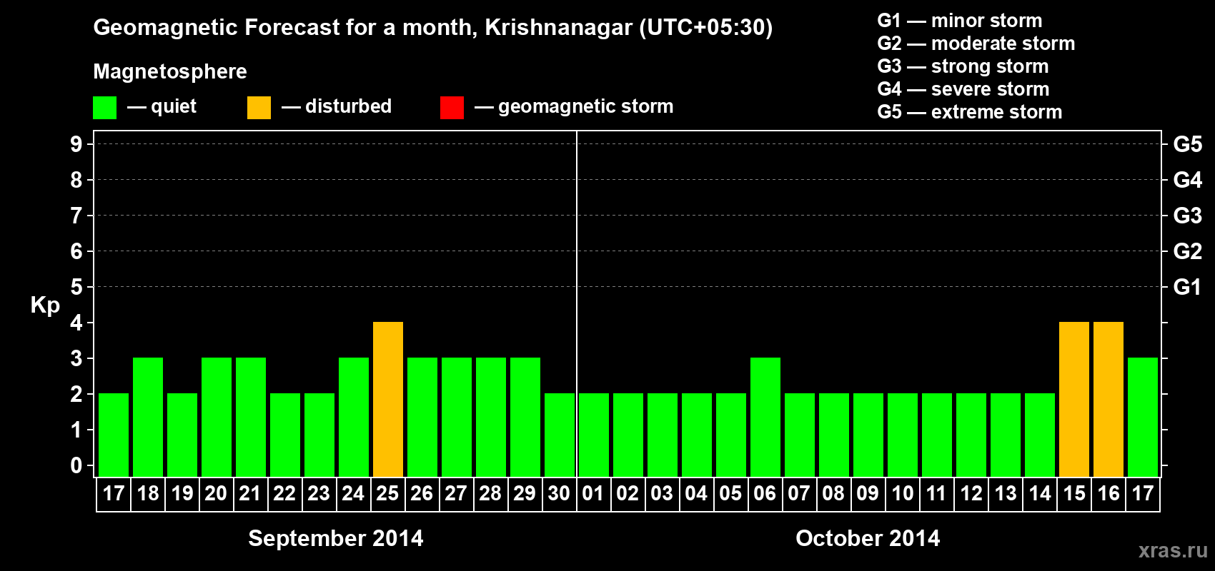 Forecast of the daily maximal value of geomagnetic index Kp for <b>1 month</b> (31 days) <b>from Sep 17, 2014 to Oct 17, 2014</b>
