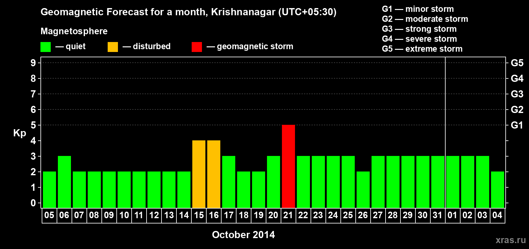 Forecast of the daily maximal value of geomagnetic index Kp for <b>1 month</b> (31 days) <b>from Oct 05, 2014 to Nov 04, 2014</b>