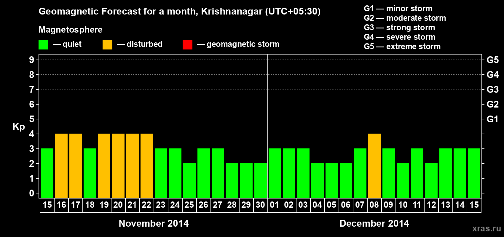 Forecast of the daily maximal value of geomagnetic index Kp for <b>1 month</b> (31 days) <b>from Nov 15, 2014 to Dec 15, 2014</b>