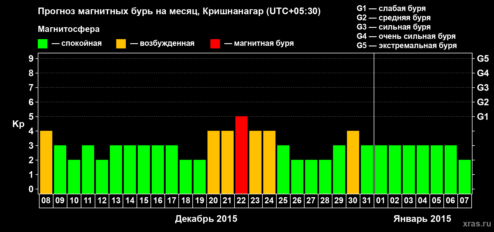 Прогноз максимального суточного геомагнитного индекса Kp на <b>1 месяц</b> (31 день) <b>с 08 декабря 2014 г по 07 января 2015 г</b>