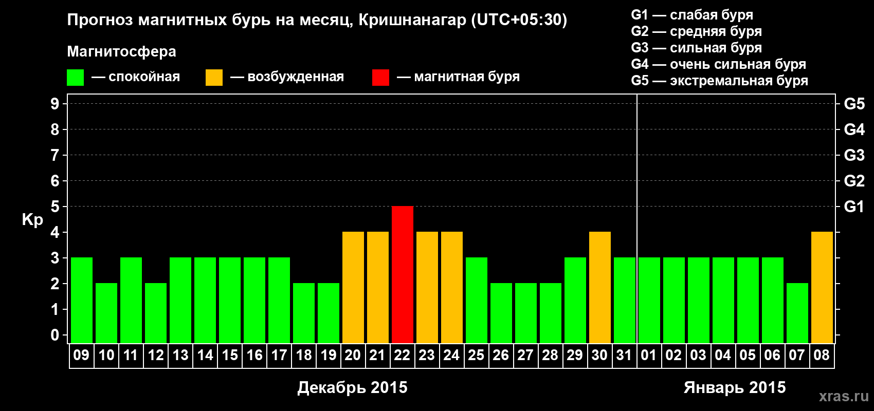 Прогноз максимального суточного геомагнитного индекса Kp на <b>1 месяц</b> (31 день) <b>с 09 декабря 2014 г по 08 января 2015 г</b>