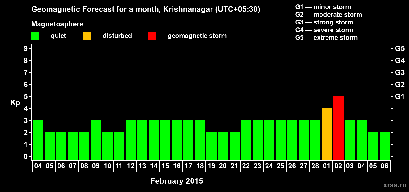 Forecast of the daily maximal value of geomagnetic index Kp for <b>1 month</b> (31 days) <b>from Feb 04, 2015 to Mar 06, 2015</b>