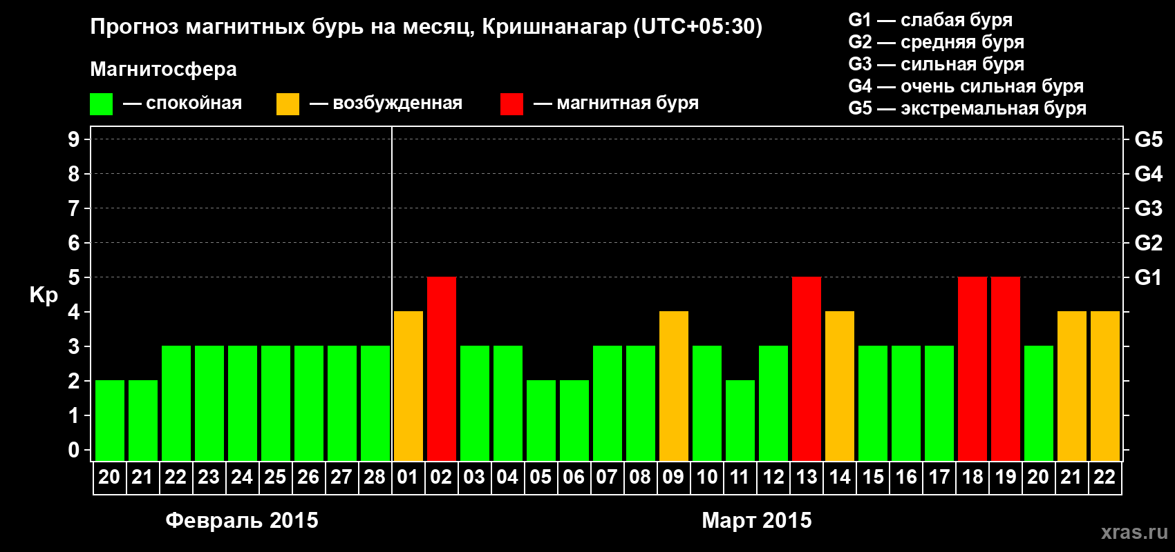 Прогноз максимального суточного геомагнитного индекса Kp на <b>1 месяц</b> (31 день) <b>с 20 февраля по 22 марта 2015 г</b>