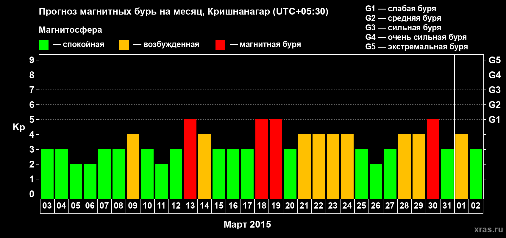 Прогноз максимального суточного геомагнитного индекса Kp на <b>1 месяц</b> (31 день) <b>с 03 марта по 02 апреля 2015 г</b>