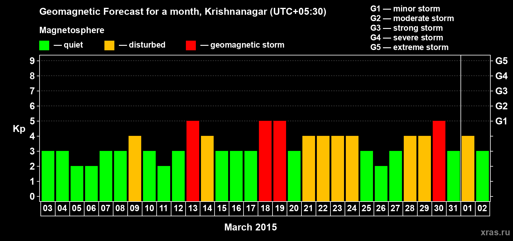 Forecast of the daily maximal value of geomagnetic index Kp for <b>1 month</b> (31 days) <b>from Mar 03, 2015 to Apr 02, 2015</b>