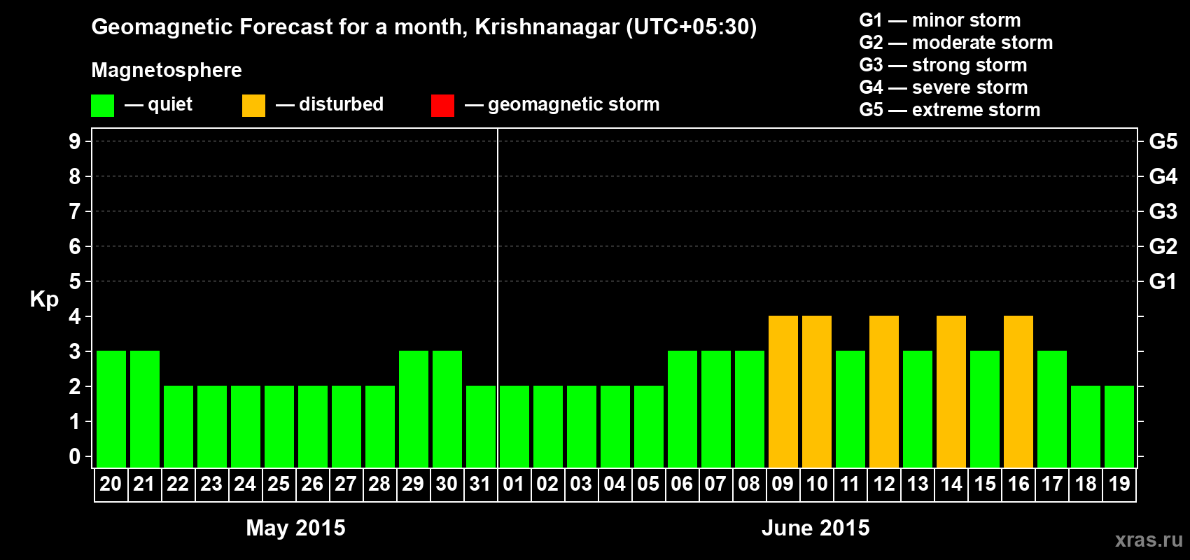 Forecast of the daily maximal value of geomagnetic index Kp for <b>1 month</b> (31 days) <b>from May 20, 2015 to Jun 19, 2015</b>