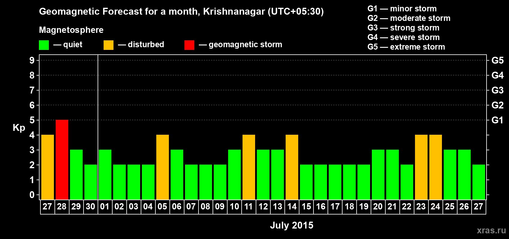 Forecast of the daily maximal value of geomagnetic index Kp for <b>1 month</b> (31 days) <b>from Jun 27, 2015 to Jul 27, 2015</b>