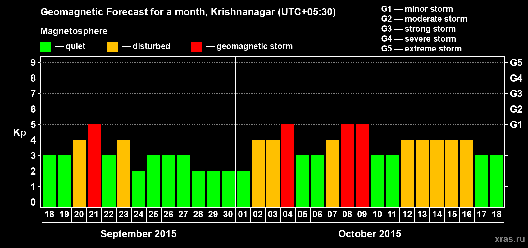 Forecast of the daily maximal value of geomagnetic index Kp for <b>1 month</b> (31 days) <b>from Sep 18, 2015 to Oct 18, 2015</b>