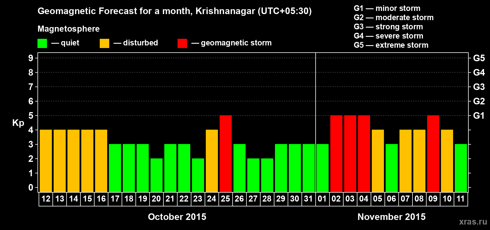Forecast of the daily maximal value of geomagnetic index Kp for <b>1 month</b> (31 days) <b>from Oct 12, 2015 to Nov 11, 2015</b>
