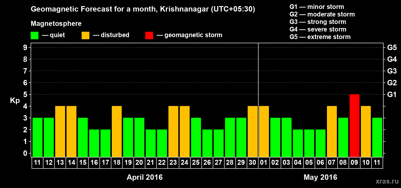 Forecast of the daily maximal value of geomagnetic index Kp for <b>1 month</b> (31 days) <b>from Apr 11, 2016 to May 11, 2016</b>