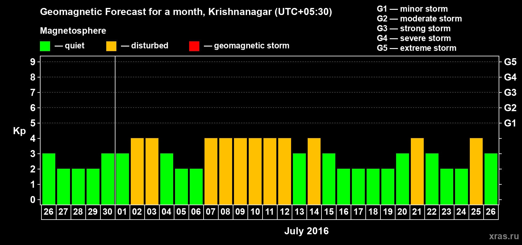Forecast of the daily maximal value of geomagnetic index Kp for <b>1 month</b> (31 days) <b>from Jun 26, 2016 to Jul 26, 2016</b>