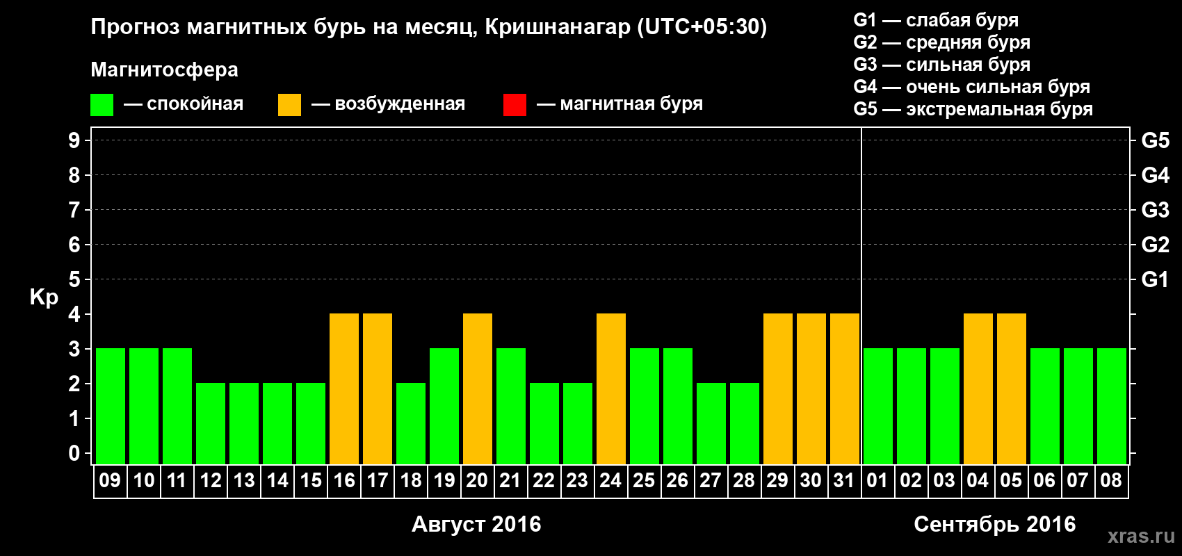 Прогноз максимального суточного геомагнитного индекса Kp на <b>1 месяц</b> (31 день) <b>с 09 августа по 08 сентября 2016 г</b>