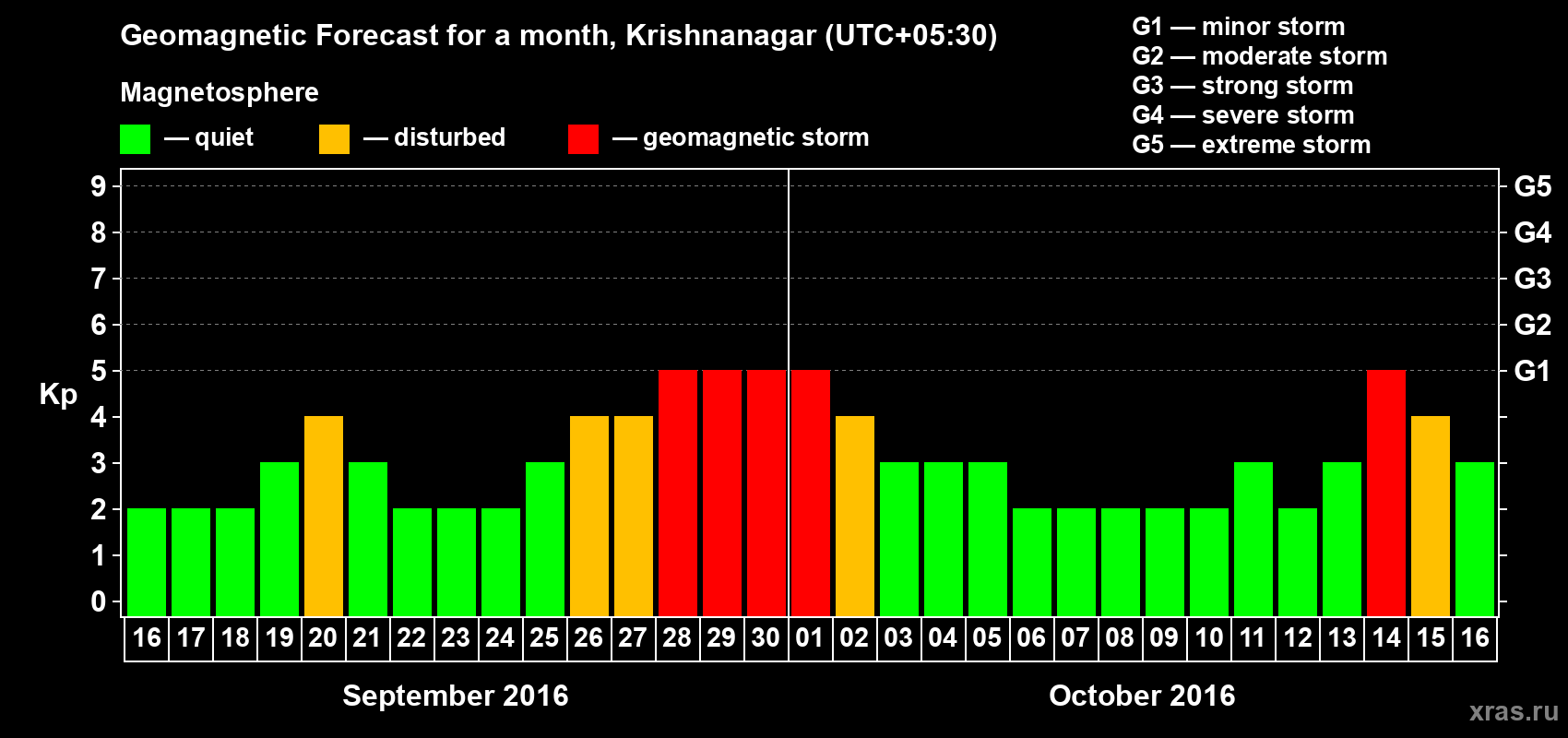 Forecast of the daily maximal value of geomagnetic index Kp for <b>1 month</b> (31 days) <b>from Sep 16, 2016 to Oct 16, 2016</b>