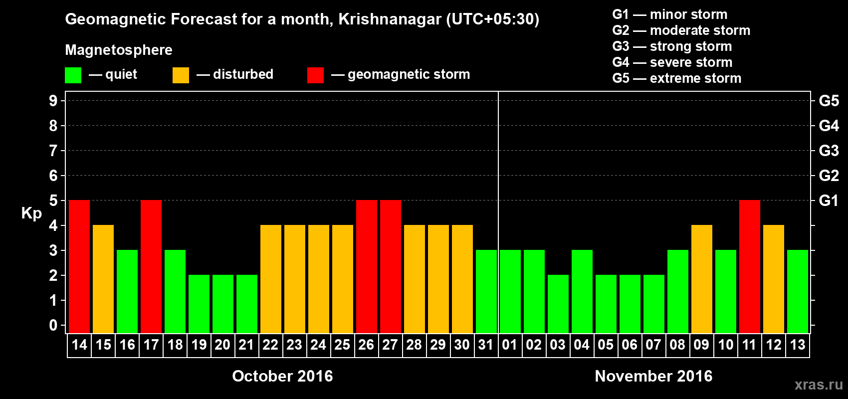 Forecast of the daily maximal value of geomagnetic index Kp for <b>1 month</b> (31 days) <b>from Oct 14, 2016 to Nov 13, 2016</b>