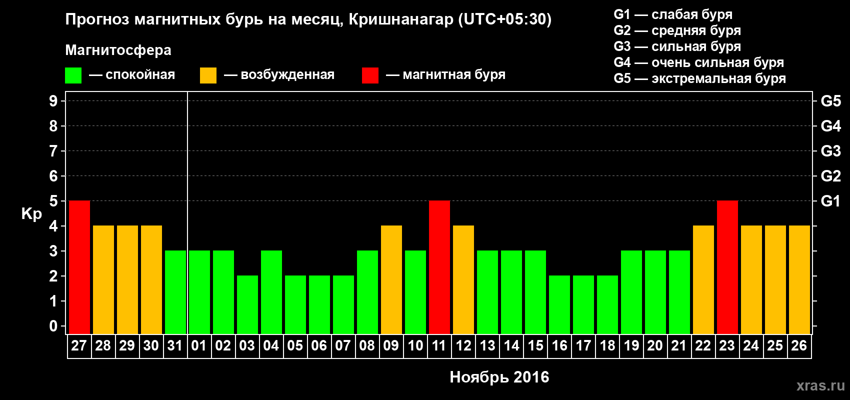 Прогноз максимального суточного геомагнитного индекса Kp на <b>1 месяц</b> (31 день) <b>с 27 октября по 26 ноября 2016 г</b>