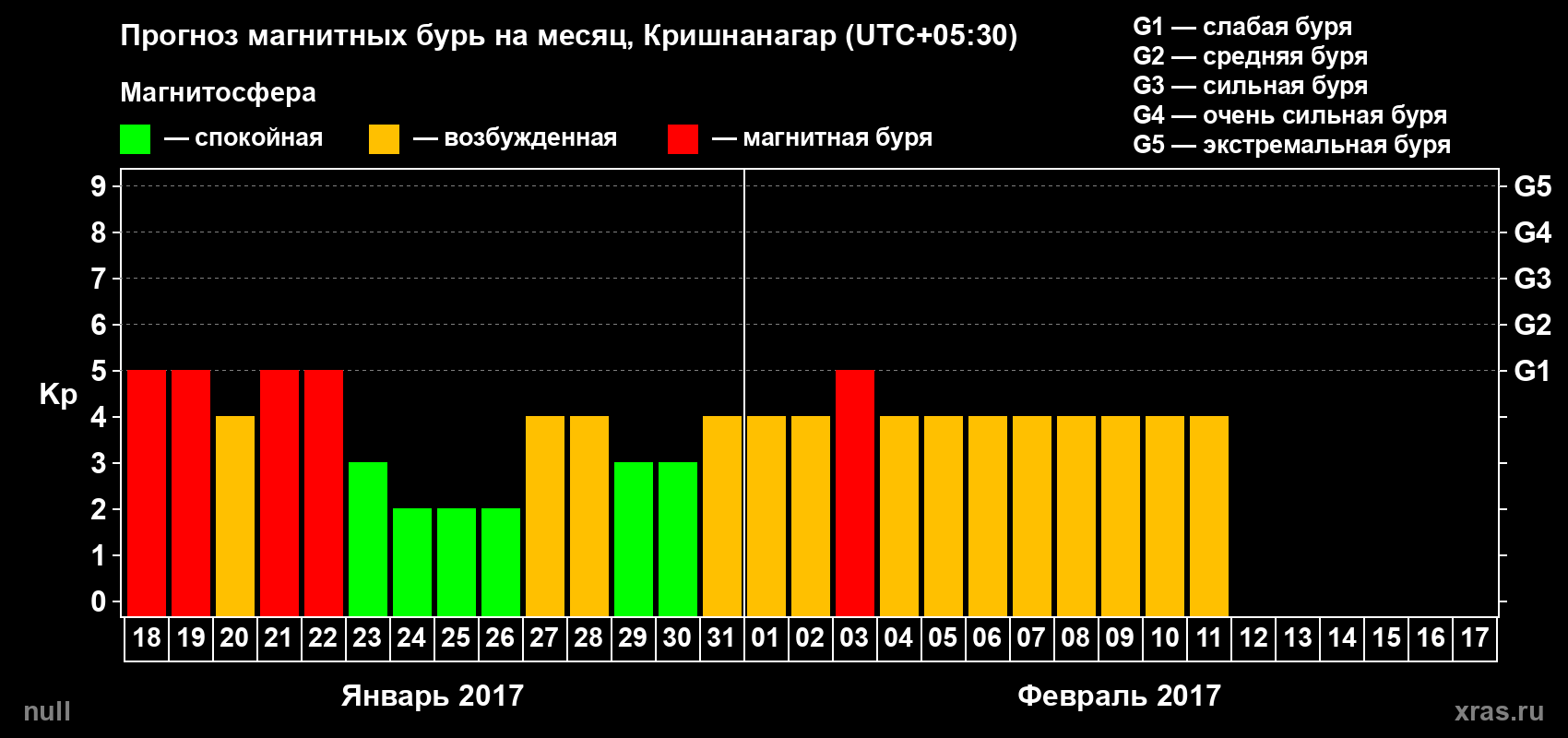 Прогноз максимального суточного геомагнитного индекса Kp на <b>1 месяц</b> (31 день) <b>с 18 января по 17 февраля 2017 г</b>