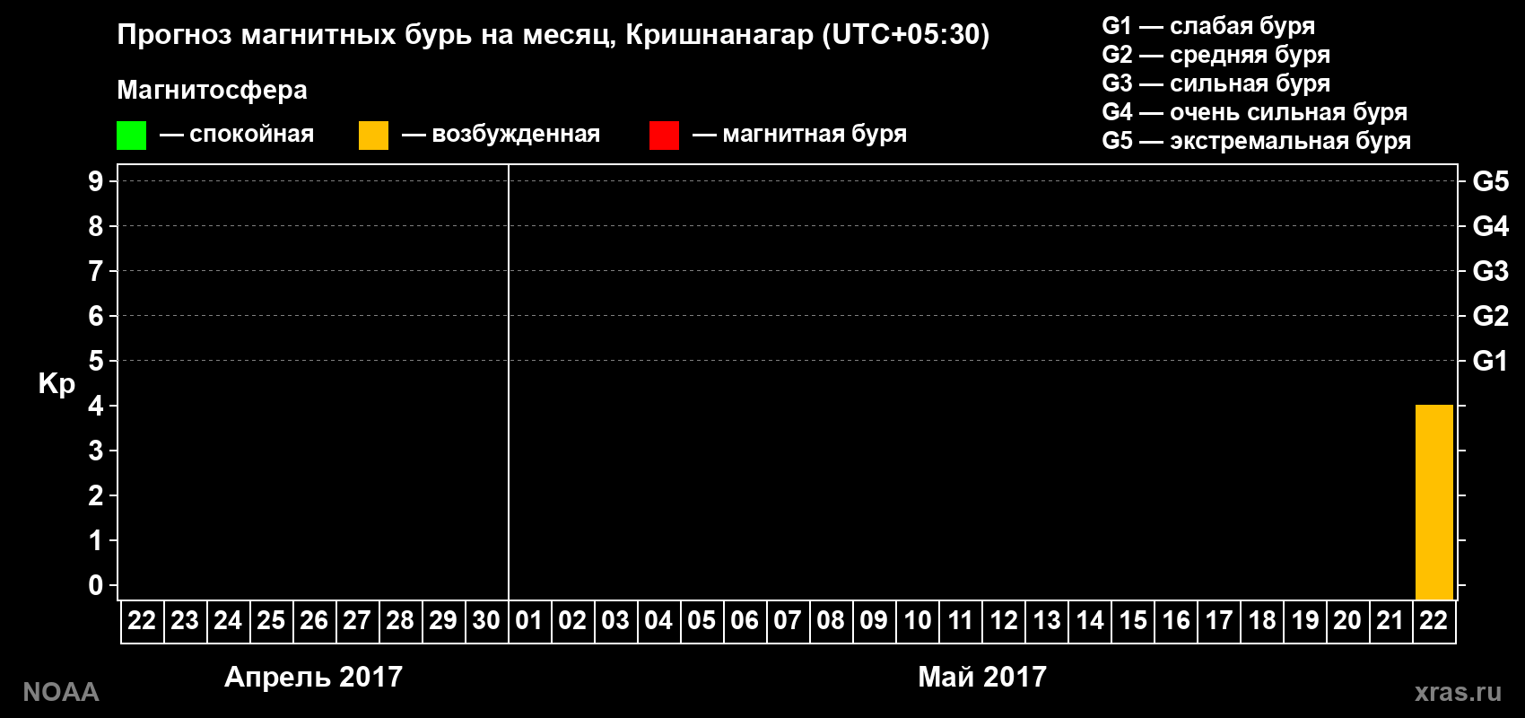 Прогноз геомагнитного индекса Kp на следующий месяц