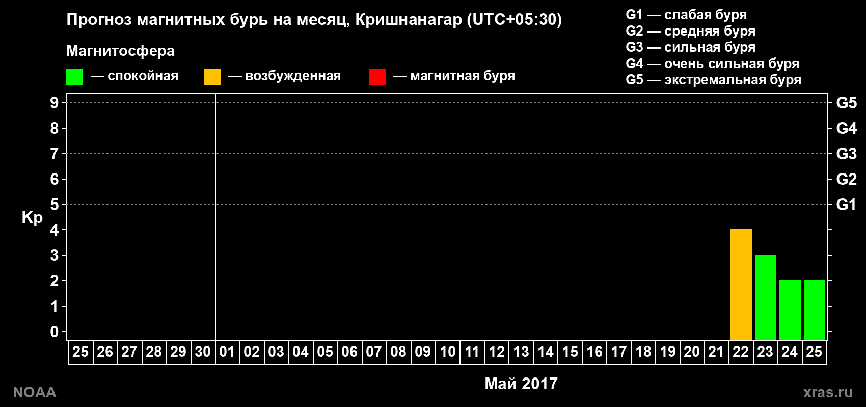 Прогноз геомагнитного индекса Kp на следующий месяц