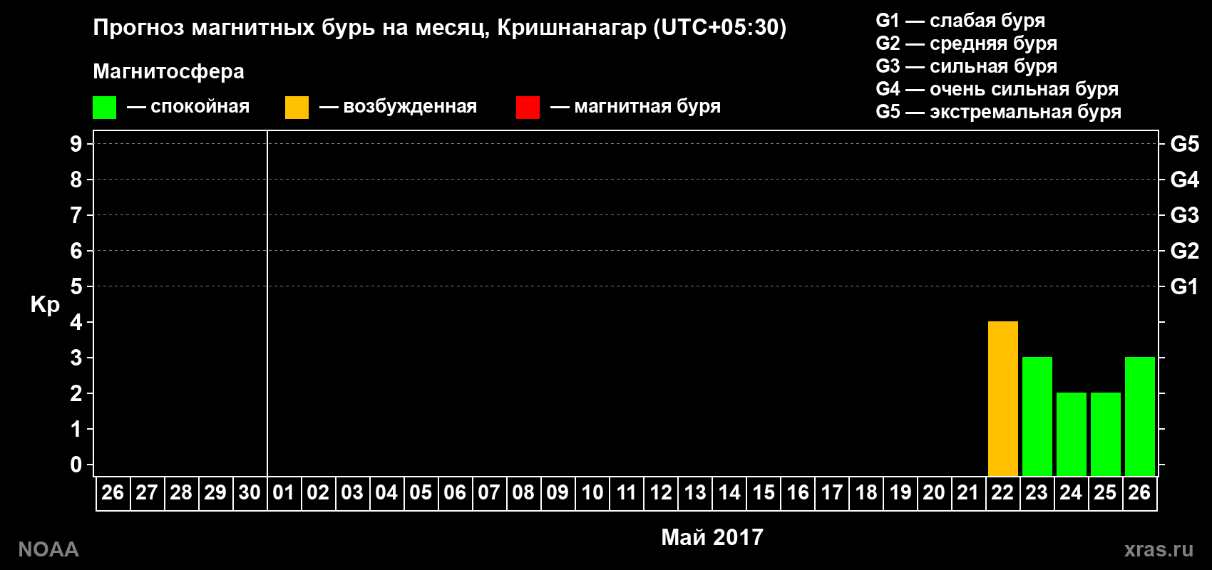 Прогноз геомагнитного индекса Kp на следующий месяц