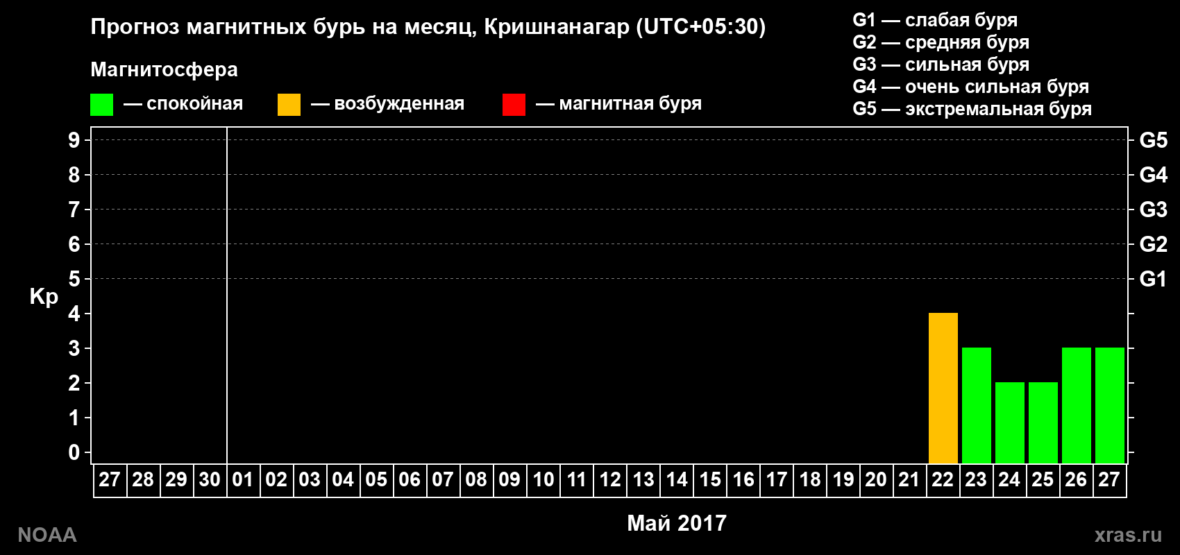 Прогноз геомагнитного индекса Kp на следующий месяц