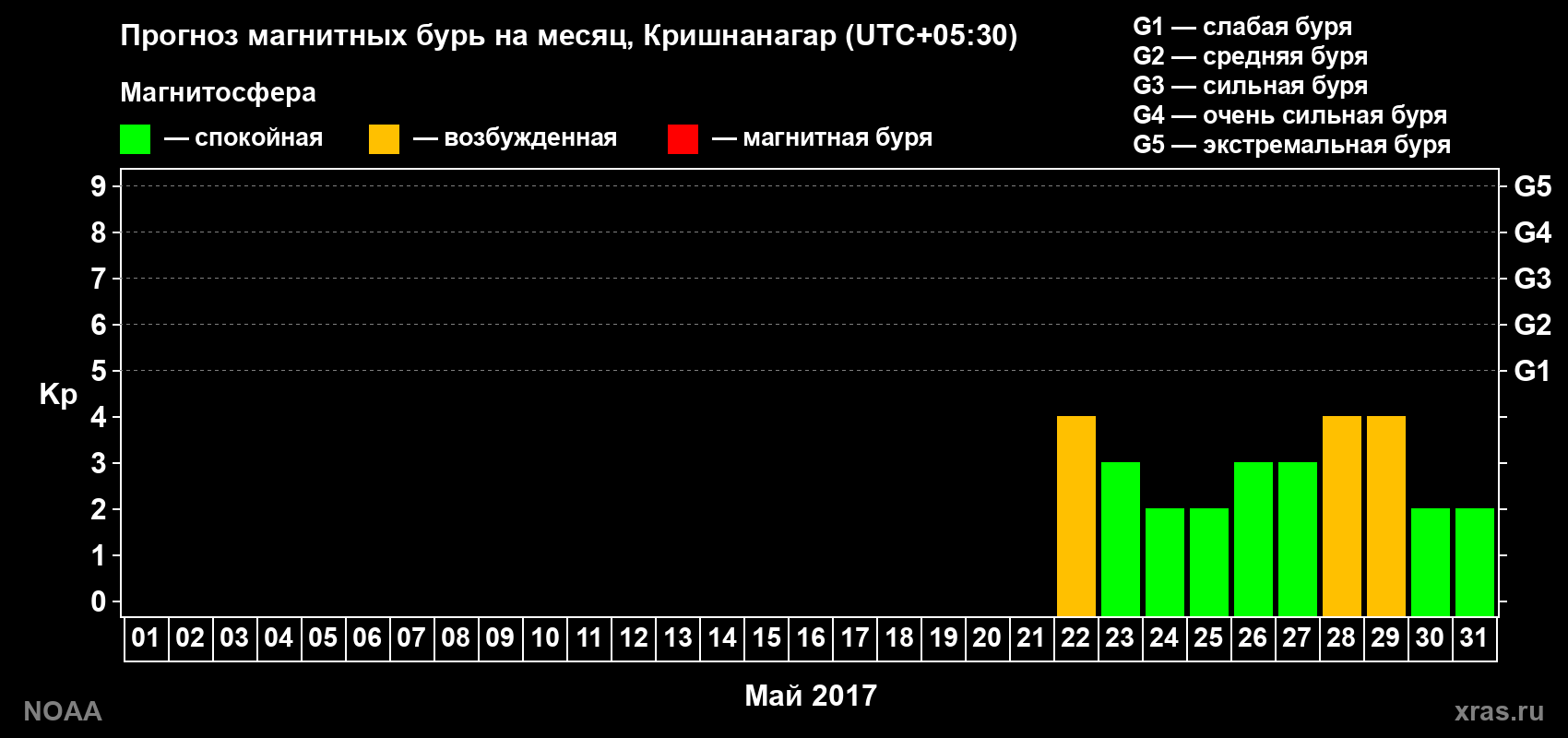 Прогноз геомагнитного индекса Kp на следующий месяц