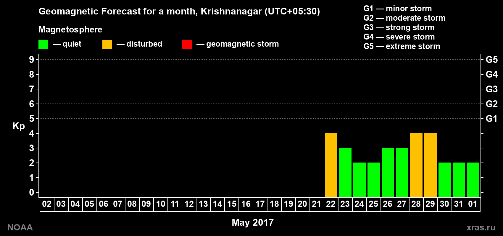 Geomagnetic index Kp forecast for the next month