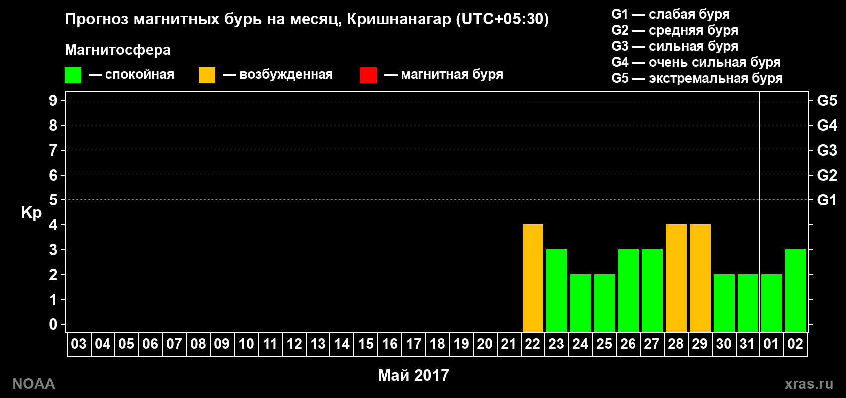 Прогноз геомагнитного индекса Kp на следующий месяц